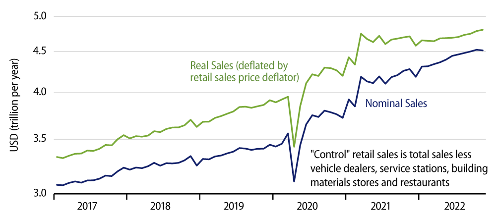 'Control' Retail Sales